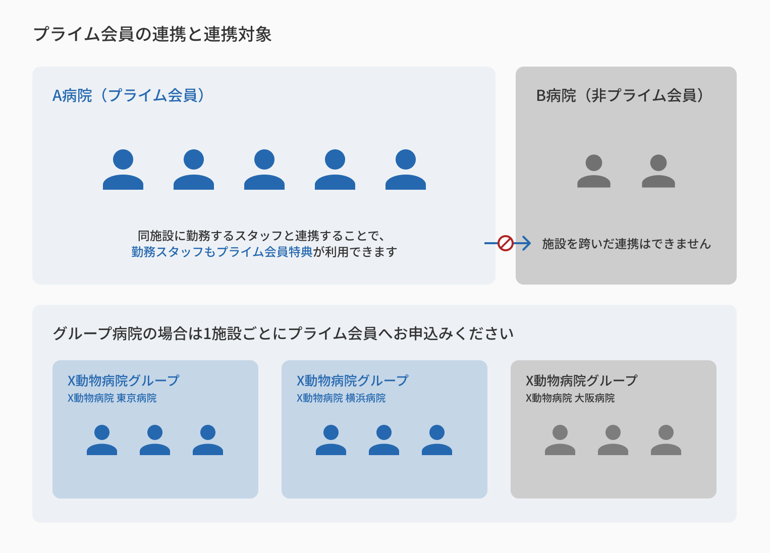 プライム会員の連携と連携対象の図